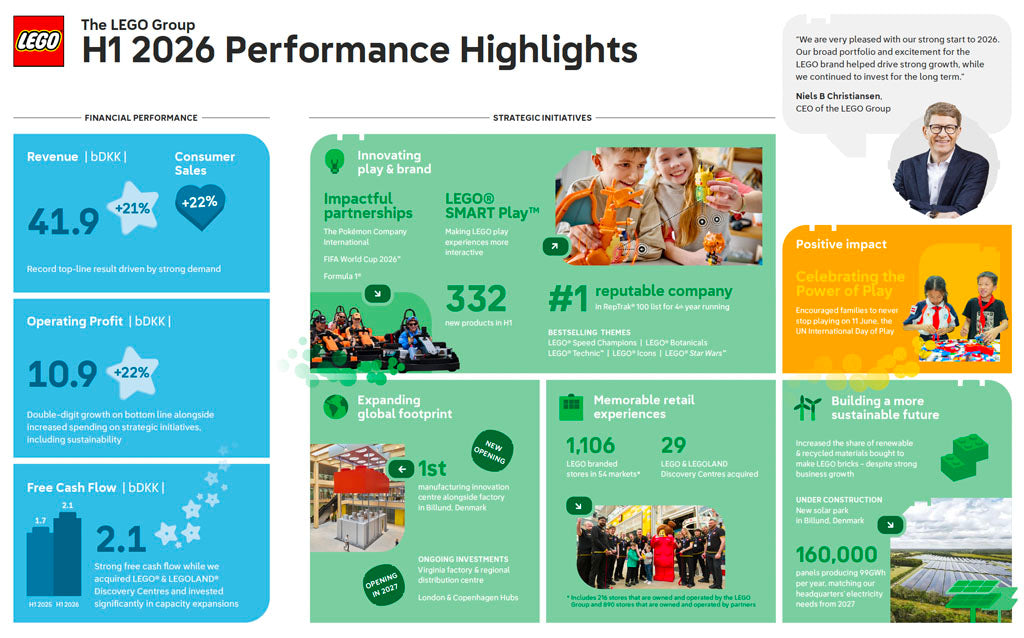 LEGO's H1 2026 Results Show Just How Fast the Brand Is Growing