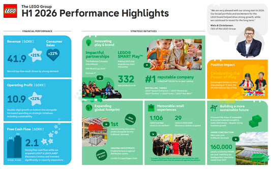 LEGO's H1 2026 Results Show Just How Fast the Brand Is Growing