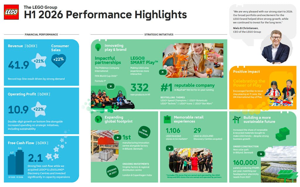 LEGO's H1 2026 Results Show Just How Fast the Brand Is Growing - HYPEBRICKZ